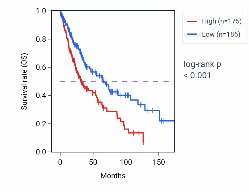 Kaplan&ndash;Meier survival curve for PTCHD3 RNA expression in LUSC: high vs low expression groups.