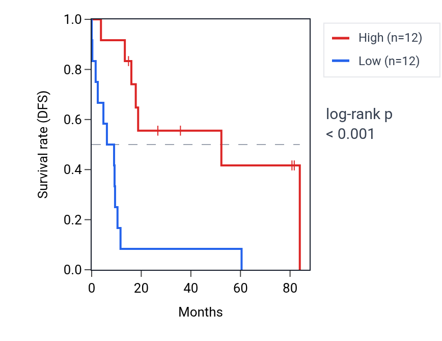 Kaplan&ndash;Meier survival curve for PTCHD3P2 RNA expression in UCS: high vs low expression groups.