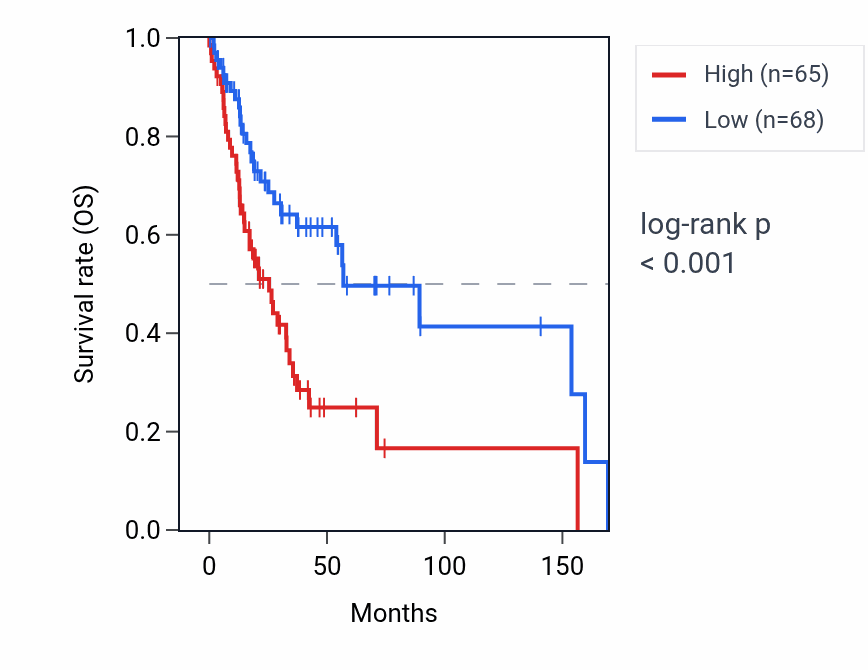 Kaplan&ndash;Meier survival curve for PTCHD3P3 RNA expression in HNSC: high vs low expression groups.