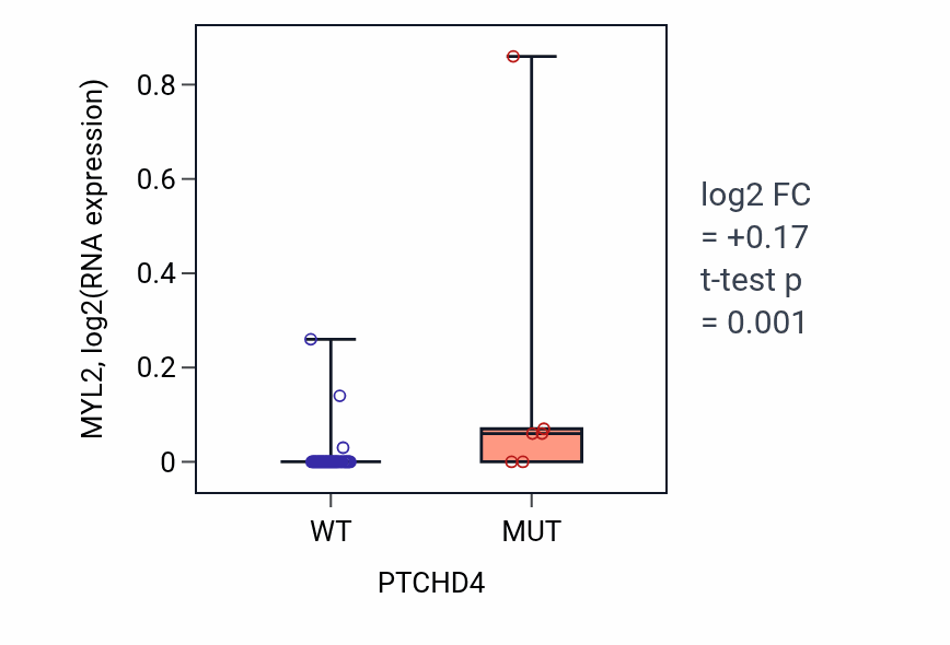 Box plot of MYL2 in PTCHD4-low vs PTCHD4-high samples in LUNG_SCLC.