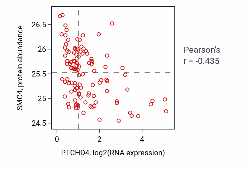 Per-sample scatter of PTCHD4 vs SMC4 in LUAD (Pearson r = -0.43).