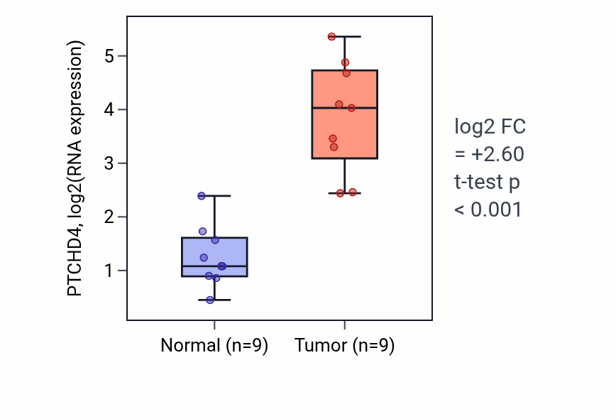 Tumor-vs-normal expression box plot for PTCHD4 RNA in THCA.