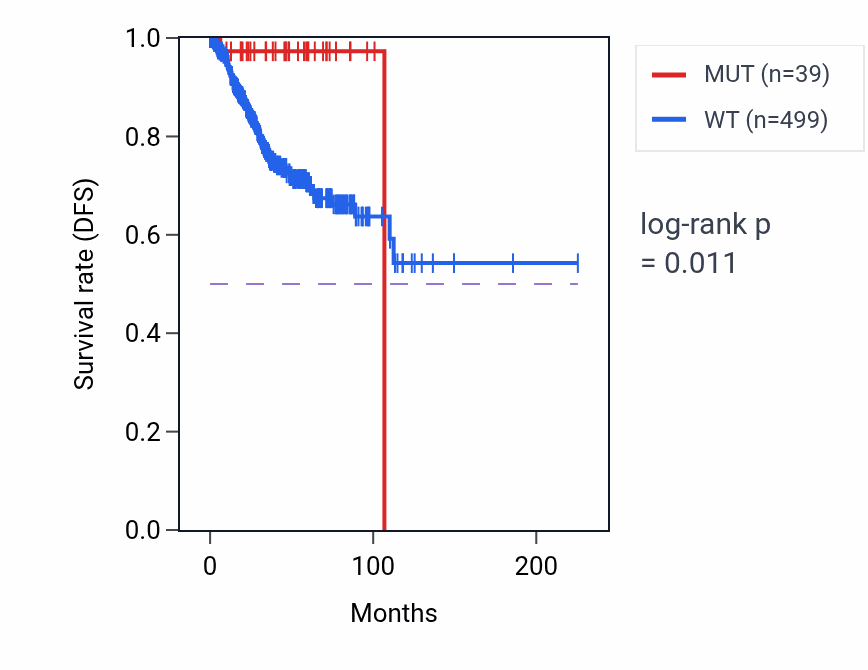 Kaplan&ndash;Meier survival curve for PTCHD4 mutant vs wild-type samples in UCEC.