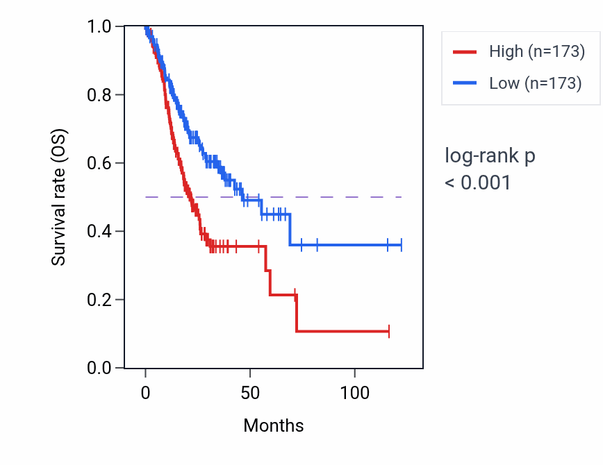 Kaplan&ndash;Meier survival curve for PTCHD4 RNA-high vs -low samples in STAD.
