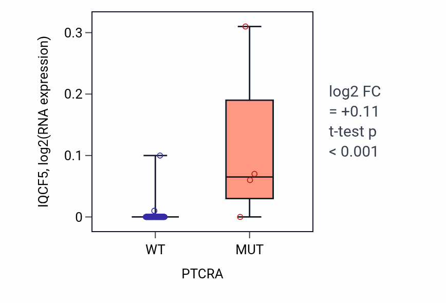 Box plot of IQCF5 in PTCRA-low vs PTCRA-high samples in BLOOD_Leukemia.