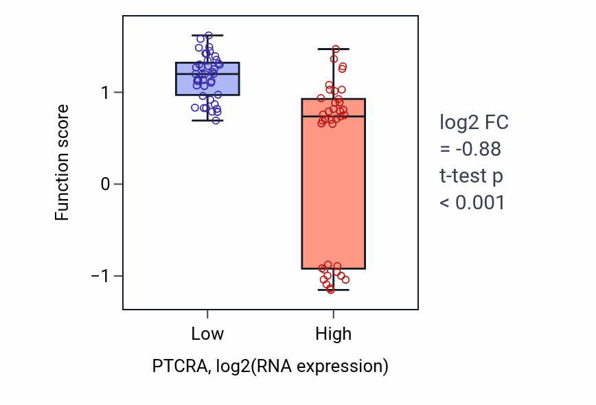 Box plot of Negative regulation of endopeptidase activity in PTCRA-low vs PTCRA-high samples in BLOOD_Lymphoma.