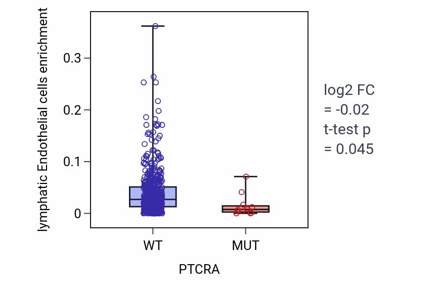 Box plot of lymphatic Endothelial cells in PTCRA-low vs PTCRA-high samples in UCEC.