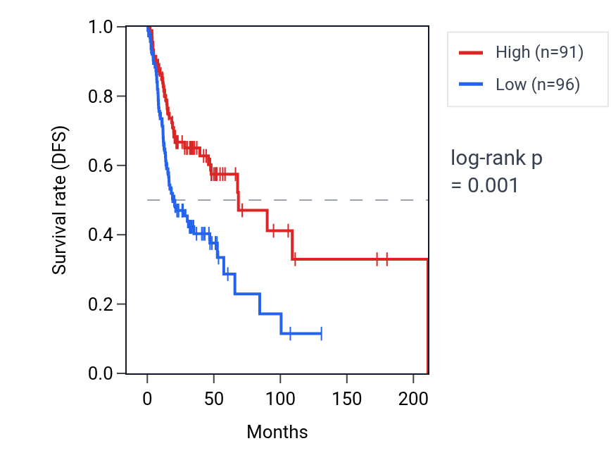 Kaplan&ndash;Meier survival curve for PTCRA RNA expression in HNSC: high vs low expression groups.