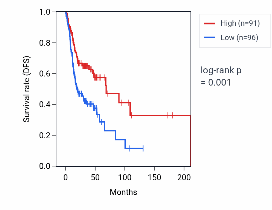 Kaplan&ndash;Meier survival curve for PTCRA RNA-high vs -low samples in HNSC.