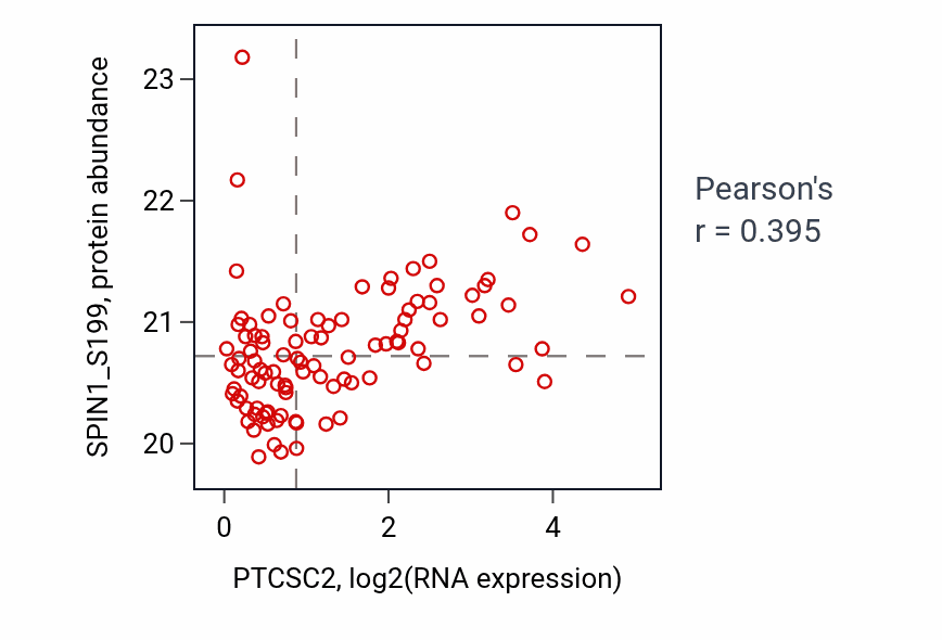 Per-sample scatter of PTCSC2 vs SPIN1_S199 in LSCC (Pearson r = 0.40).
