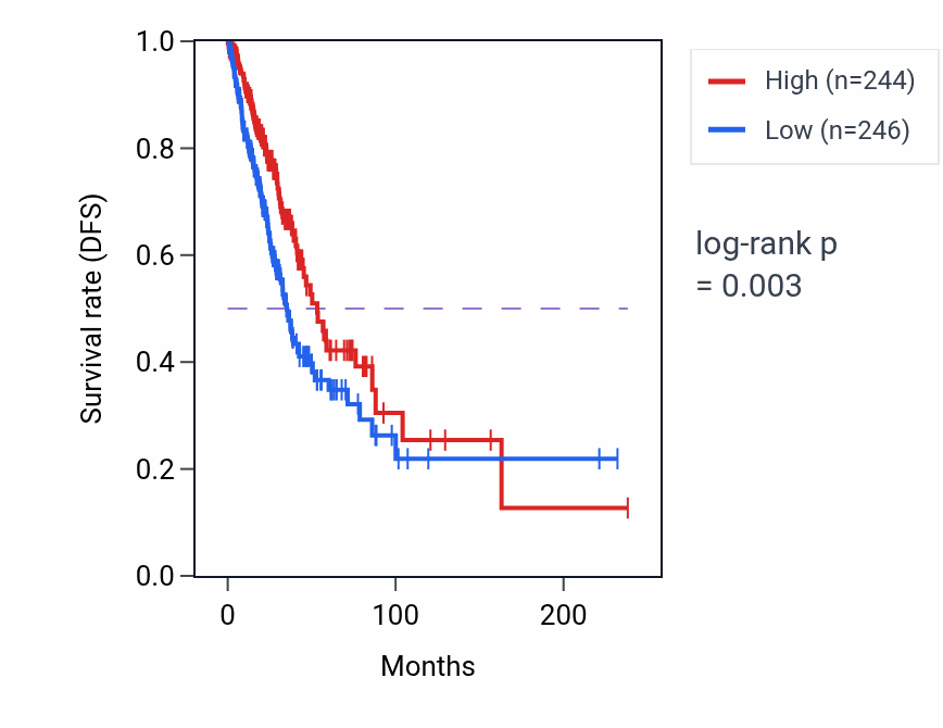 Kaplan&ndash;Meier survival curve for PTCSC3 RNA expression in LUAD: high vs low expression groups.
