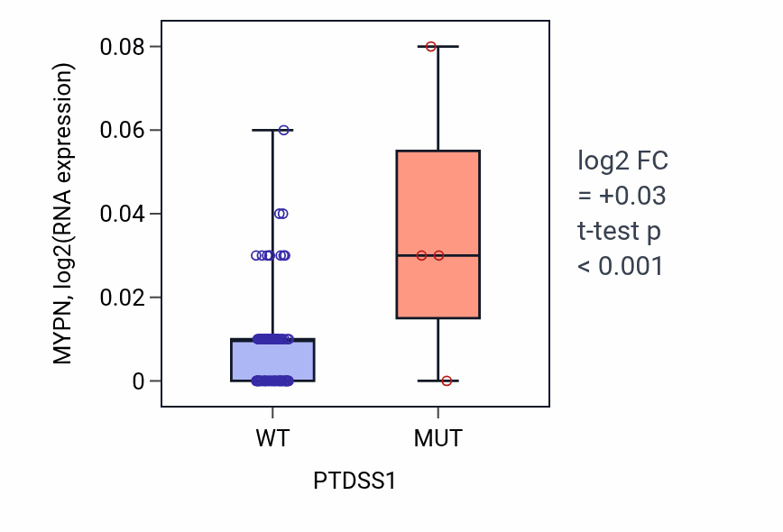 Box plot of MYPN in PTDSS1-low vs PTDSS1-high samples in BLOOD_Leukemia.