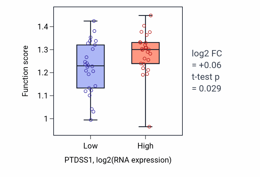 Box plot of Regulation of DNA-templated DNA replication initiation in PTDSS1-low vs PTDSS1-high samples in PANCREAS.