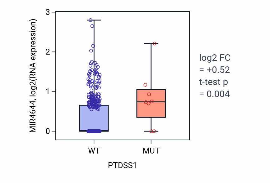 Box plot of MIR4644 in PTDSS1-low vs PTDSS1-high samples in SKCM.
