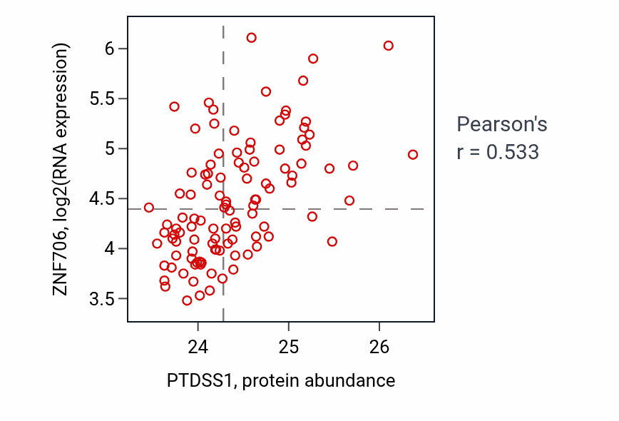 Per-sample scatter of PTDSS1 vs ZNF706 in LSCC (Pearson r = 0.53).