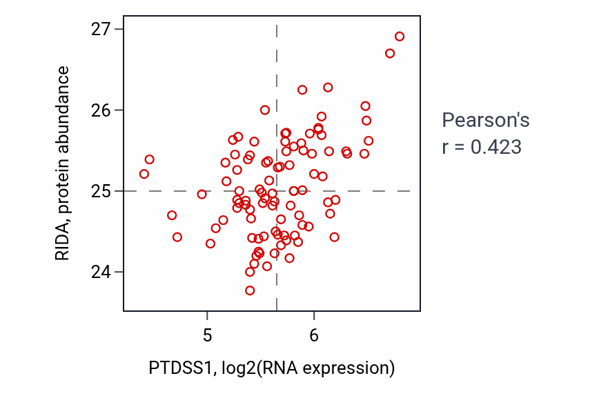 Per-sample scatter of PTDSS1 vs RIDA in COAD (Pearson r = 0.42).