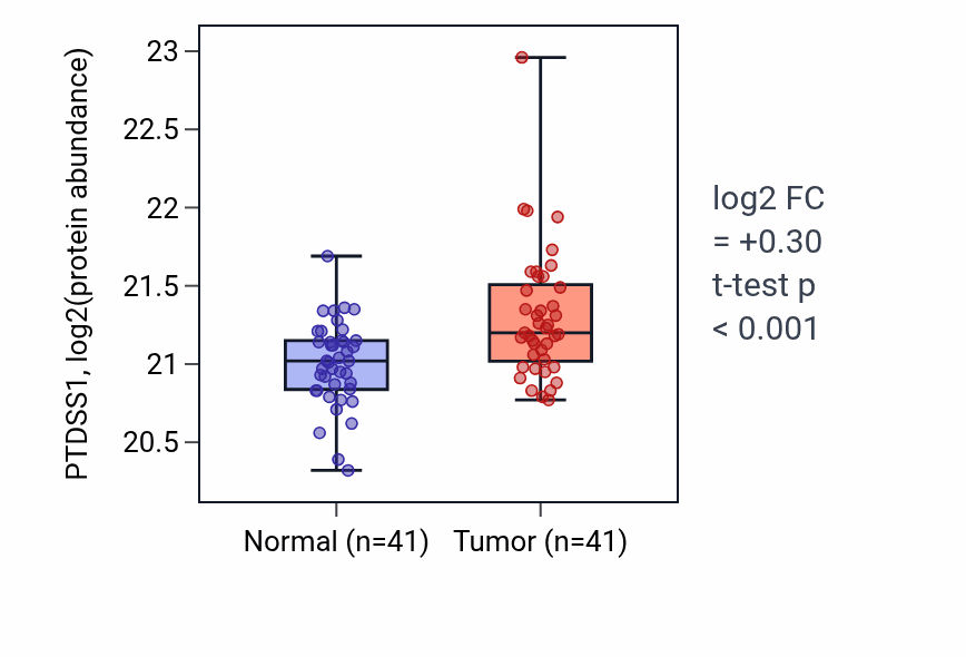 Tumor-vs-normal mass-spec protein box plot for PTDSS1 in CCRCC.