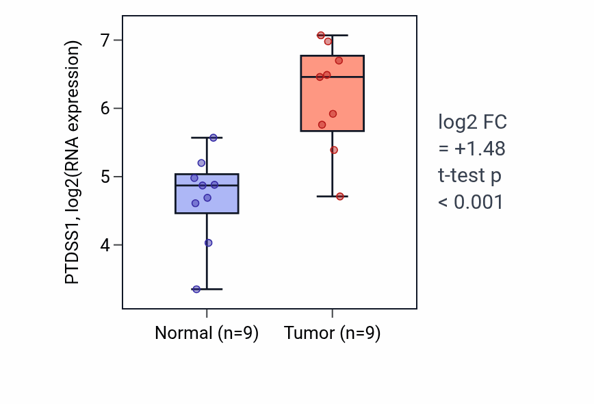 Tumor-vs-normal expression box plot for PTDSS1 RNA in HNSC.