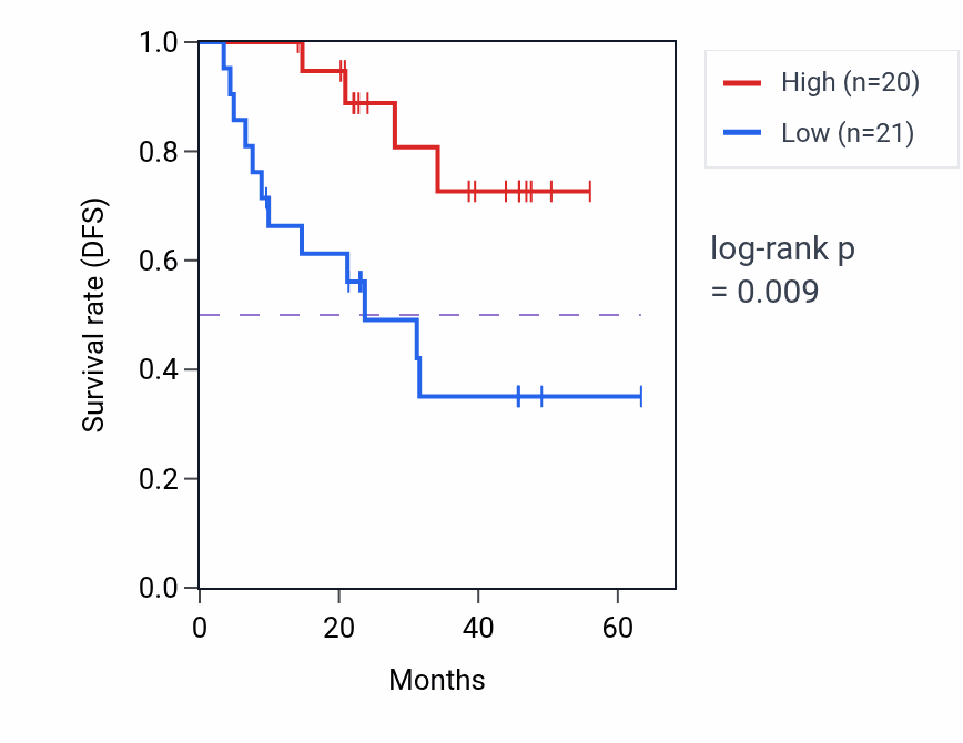 Kaplan&ndash;Meier survival curve for PTDSS1 mass-spec protein-high vs -low samples in HNSC.