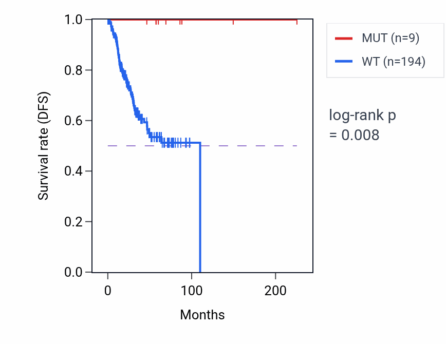 Kaplan&ndash;Meier survival curve for PTDSS1 mutant vs wild-type samples in UCEC.