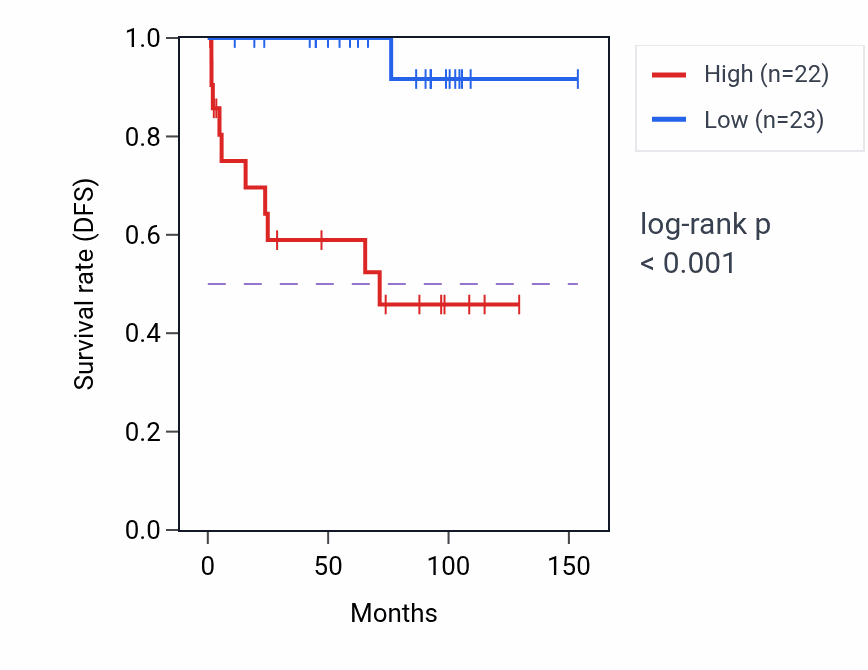Kaplan&ndash;Meier survival curve for PTDSS1 RNA-high vs -low samples in KICH.