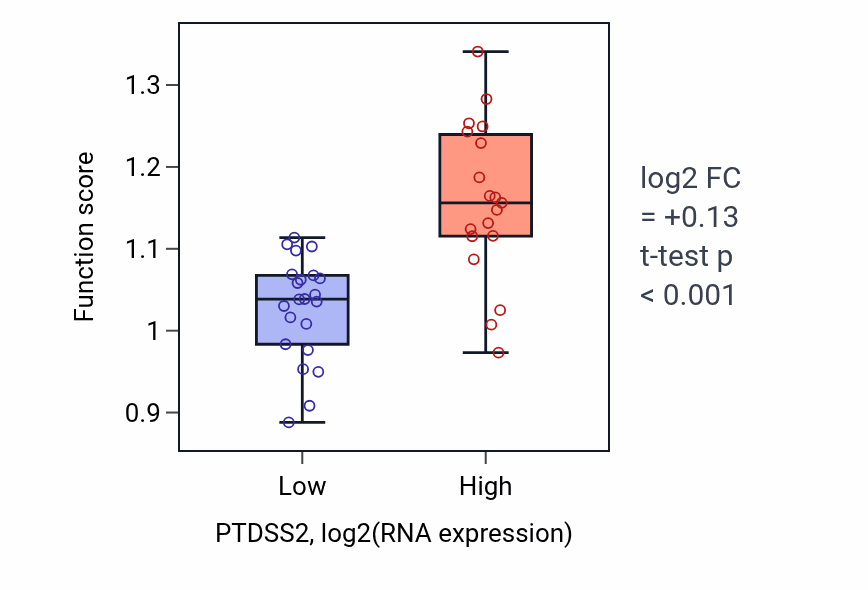 Box plot of Phosphatidylserine biosynthetic process in PTDSS2-low vs PTDSS2-high samples in STOMACH.