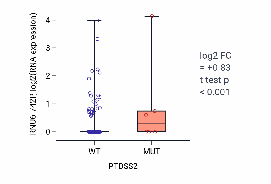 Box plot of RNU6-742P in PTDSS2-low vs PTDSS2-high samples in COAD.