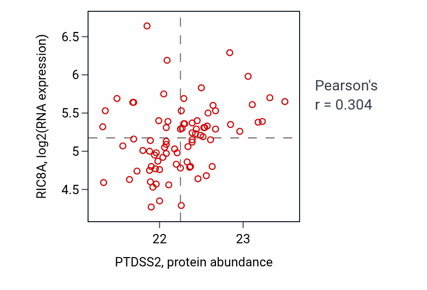 Per-sample scatter of PTDSS2 vs RIC8A in OV (Pearson r = 0.30).