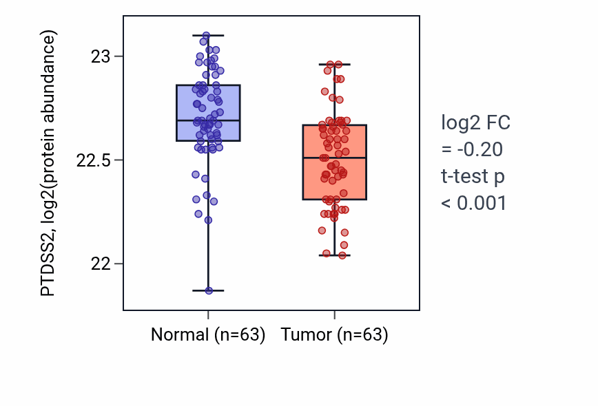 Tumor-vs-normal mass-spec protein box plot for PTDSS2 in CCRCC.
