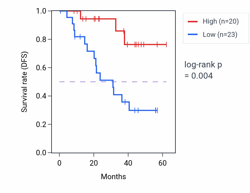 Kaplan&ndash;Meier survival curve for PTDSS2 mass-spec protein-high vs -low samples in HNSC.
