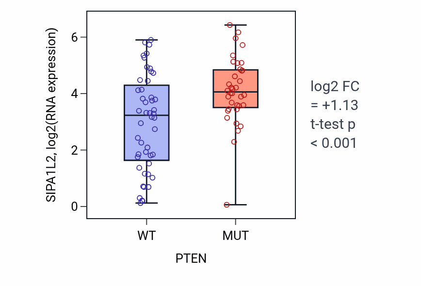 Box plot of SIPA1L2 in PTEN-low vs PTEN-high samples in CNS.
