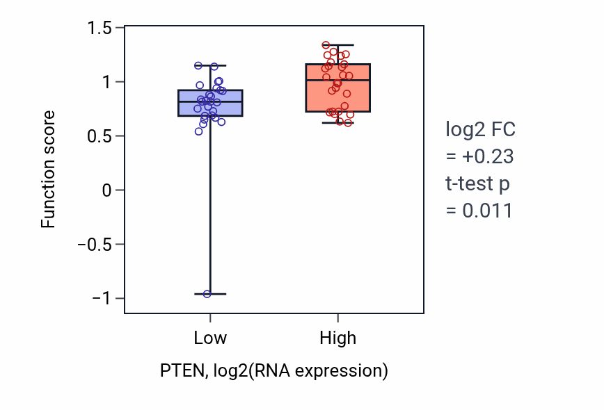 Box plot of Parental behavior in PTEN-low vs PTEN-high samples in LUNG_SCLC.
