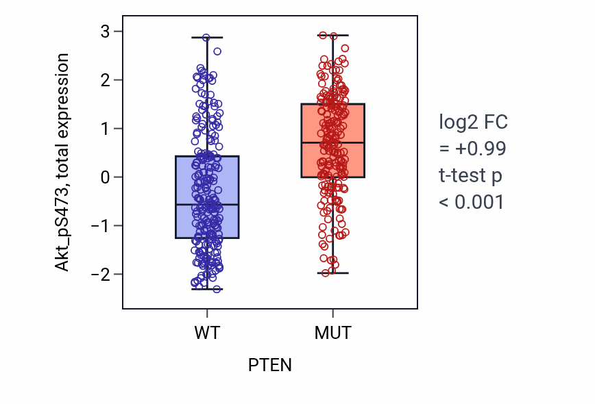Box plot of Akt_pS473 in PTEN-low vs PTEN-high samples in UCEC.