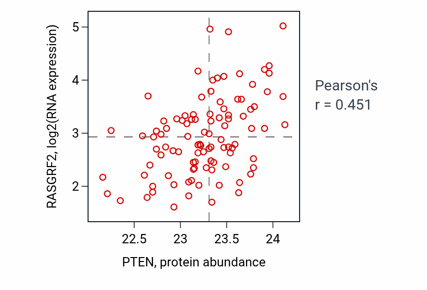 Per-sample scatter of PTEN vs RASGRF2 in GBM (Pearson r = 0.45).