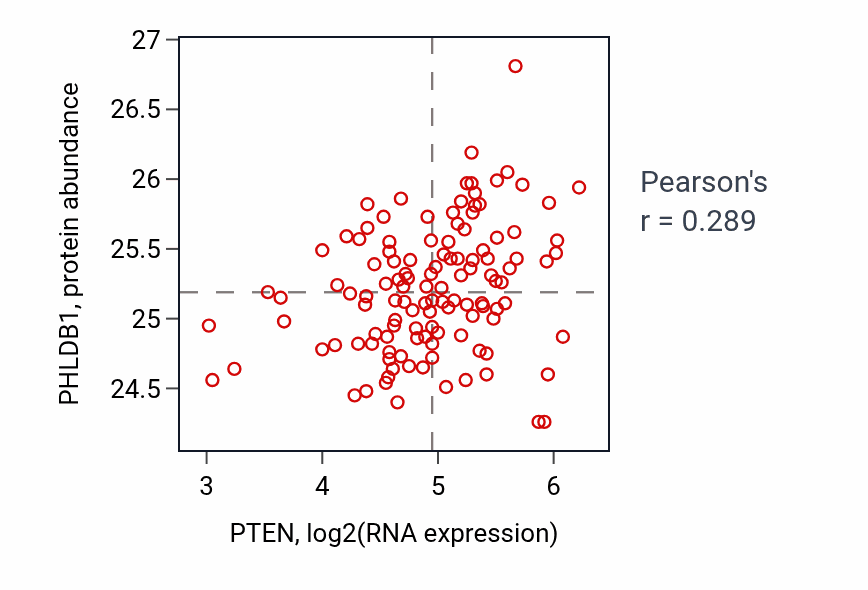 Per-sample scatter of PTEN vs PHLDB1 in BRCA (Pearson r = 0.29).
