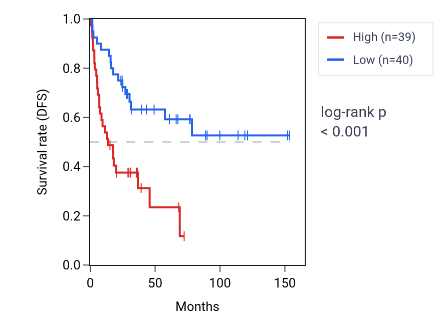 Kaplan&ndash;Meier survival curve for PTEN RNA expression in ACC: high vs low expression groups.