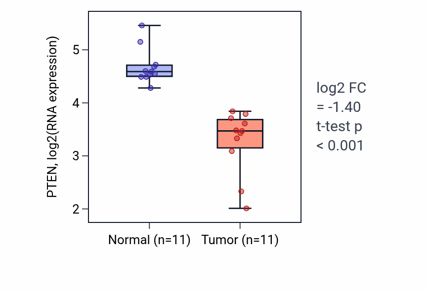 Tumor-vs-normal expression box plot for PTEN RNA in KICH.