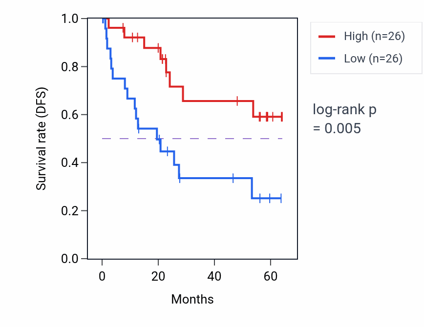 Kaplan&ndash;Meier survival curve for PTEN mass-spec protein-high vs -low samples in CCRCC.