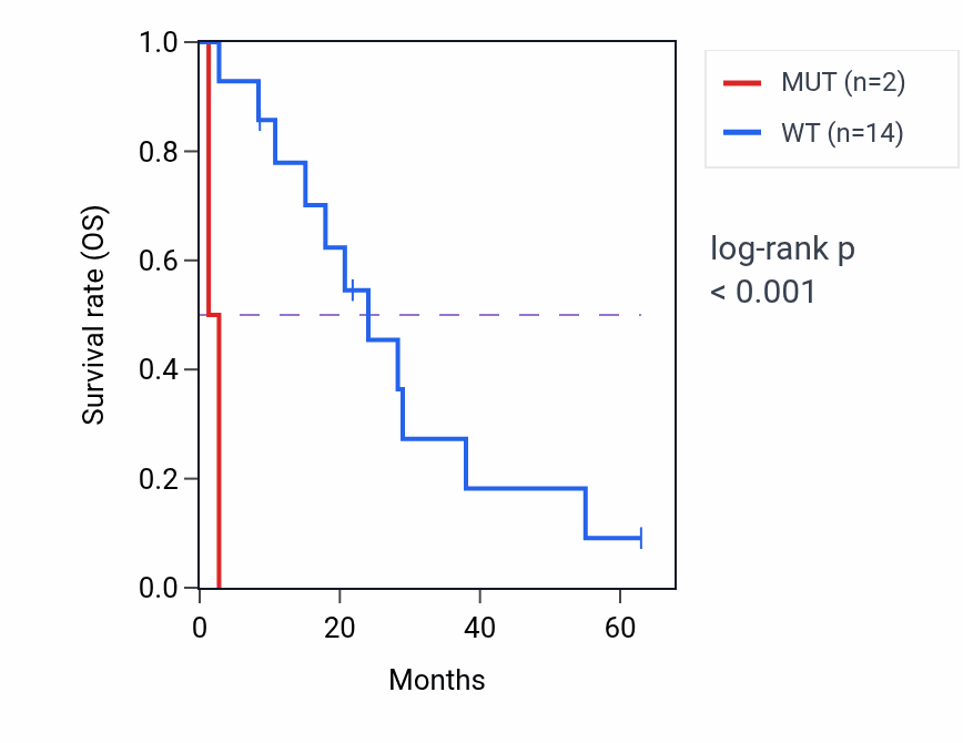 Kaplan&ndash;Meier survival curve for PTEN mutant vs wild-type samples in MESO.