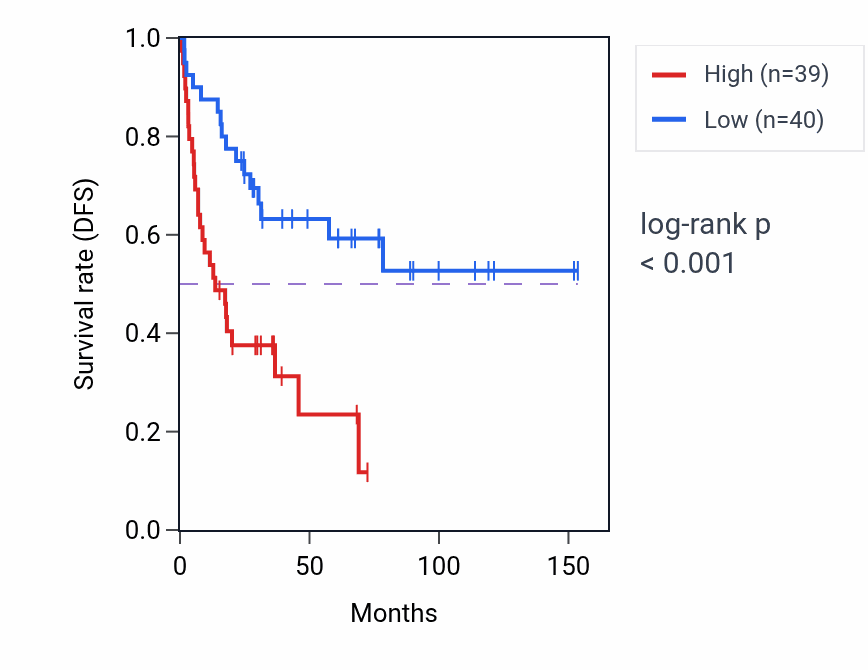 Kaplan&ndash;Meier survival curve for PTEN RNA-high vs -low samples in ACC.