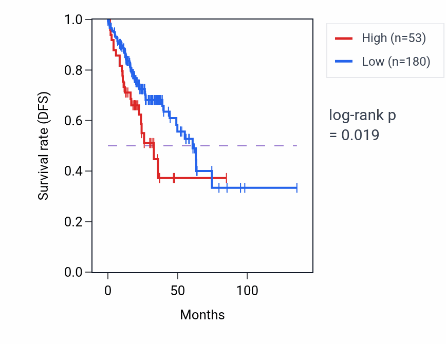 Kaplan&ndash;Meier survival curve for PTENP1-AS RNA expression in COAD: high vs low expression groups.