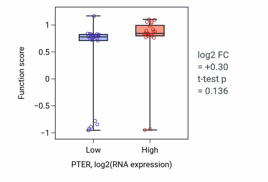Box plot of Taurine metabolic process in PTER-low vs PTER-high samples in UPPER_AERODIGESTIVE_TRACT.