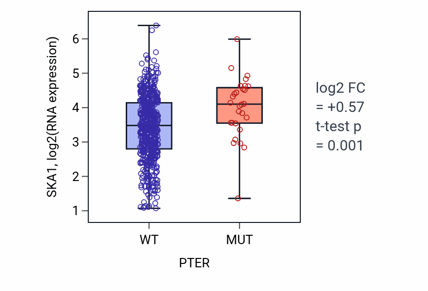 Box plot of SKA1 in PTER-low vs PTER-high samples in UCEC.