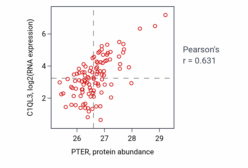 Per-sample scatter of PTER vs C1QL3 in CCRCC (Pearson r = 0.63).