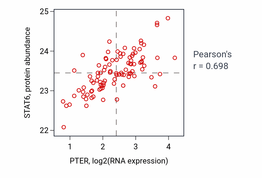 Per-sample scatter of PTER vs STAT6 in GBM (Pearson r = 0.70).