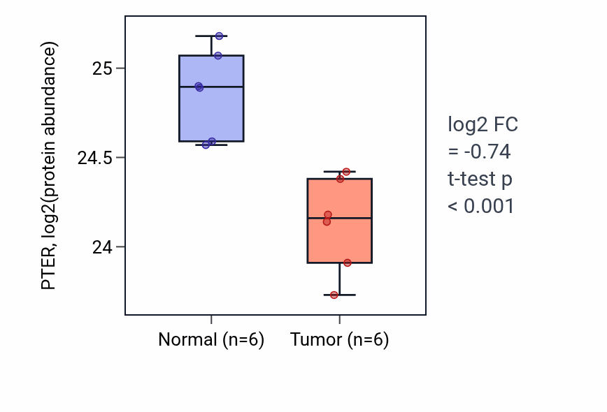 Tumor-vs-normal mass-spec protein box plot for PTER in HNSC.