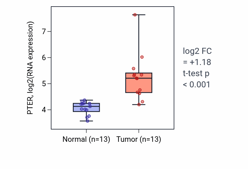 Tumor-vs-normal expression box plot for PTER RNA in LUAD.