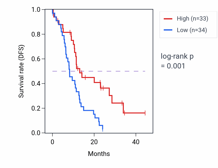 Kaplan&ndash;Meier survival curve for PTER mass-spec protein-high vs -low samples in PDAC.