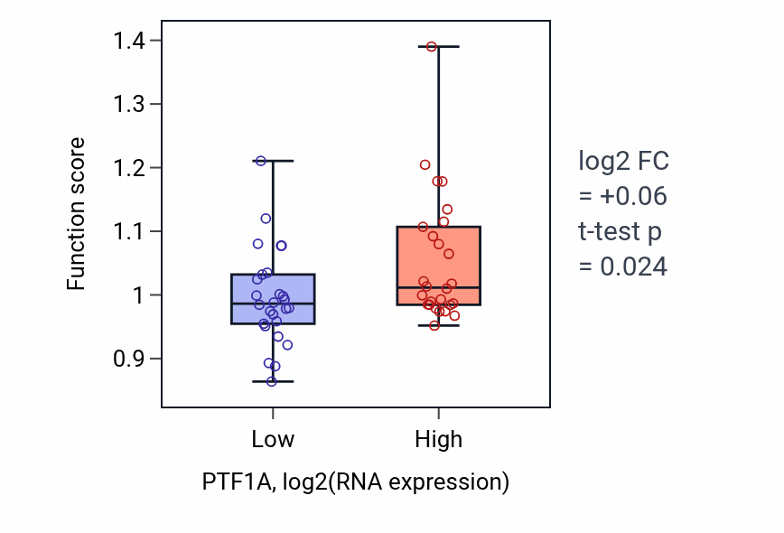 Box plot of Pre-miRNA processing in PTF1A-low vs PTF1A-high samples in LUNG_SCLC.