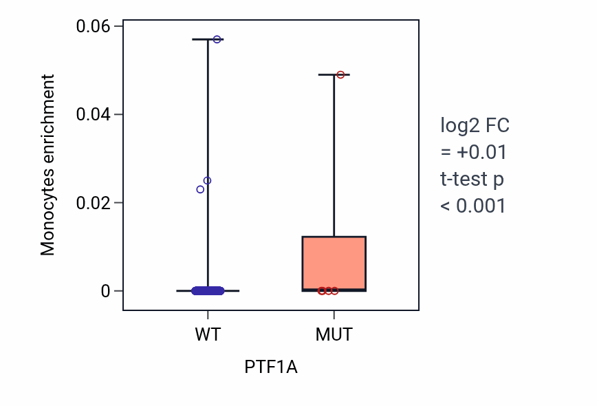 Box plot of Monocytes in PTF1A-low vs PTF1A-high samples in SKCM.